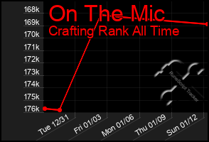 Total Graph of On The Mic