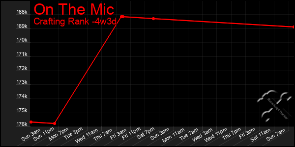 Last 31 Days Graph of On The Mic