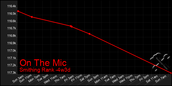 Last 31 Days Graph of On The Mic