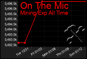 Total Graph of On The Mic