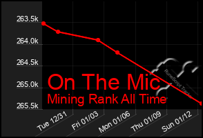 Total Graph of On The Mic