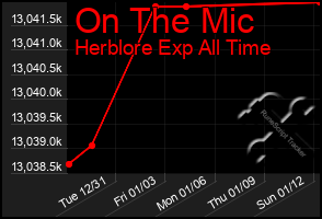 Total Graph of On The Mic