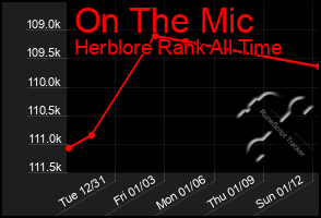 Total Graph of On The Mic