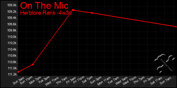 Last 31 Days Graph of On The Mic