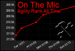 Total Graph of On The Mic