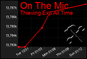 Total Graph of On The Mic