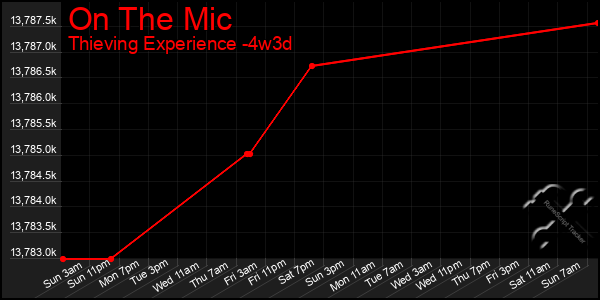 Last 31 Days Graph of On The Mic