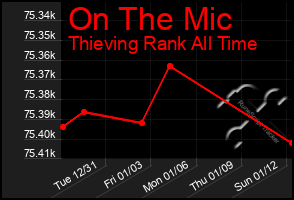 Total Graph of On The Mic