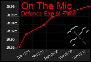 Total Graph of On The Mic