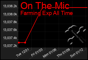 Total Graph of On The Mic