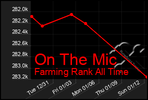 Total Graph of On The Mic