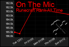 Total Graph of On The Mic