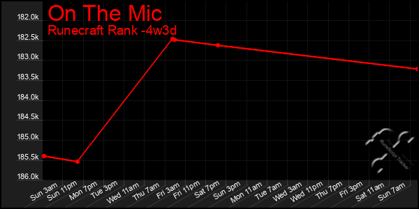 Last 31 Days Graph of On The Mic