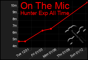 Total Graph of On The Mic