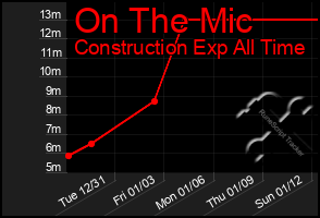 Total Graph of On The Mic