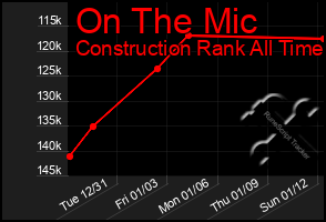 Total Graph of On The Mic