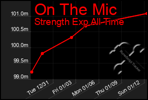 Total Graph of On The Mic