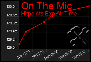 Total Graph of On The Mic