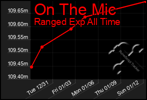 Total Graph of On The Mic