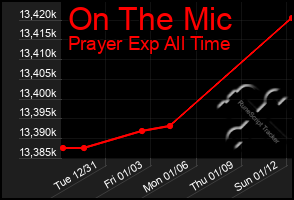 Total Graph of On The Mic