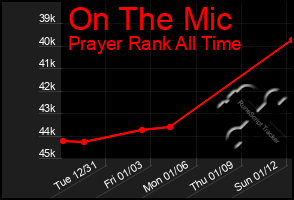 Total Graph of On The Mic