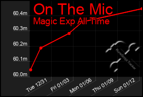 Total Graph of On The Mic