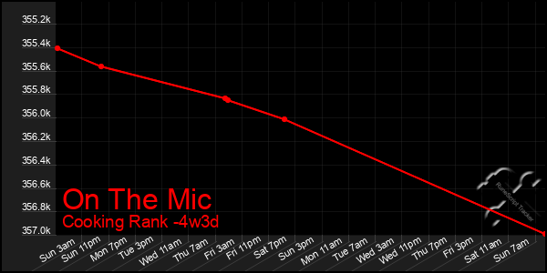 Last 31 Days Graph of On The Mic