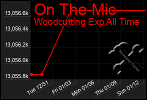 Total Graph of On The Mic