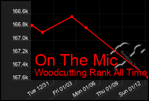 Total Graph of On The Mic