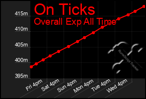 Total Graph of On Ticks