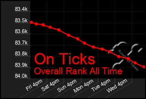 Total Graph of On Ticks