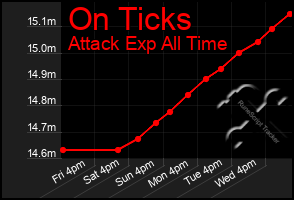 Total Graph of On Ticks