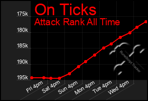 Total Graph of On Ticks