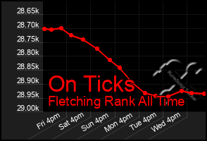 Total Graph of On Ticks