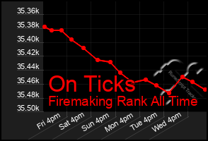 Total Graph of On Ticks