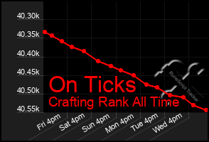 Total Graph of On Ticks