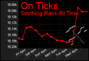 Total Graph of On Ticks