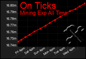 Total Graph of On Ticks