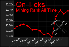 Total Graph of On Ticks