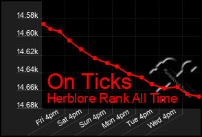 Total Graph of On Ticks