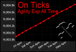 Total Graph of On Ticks