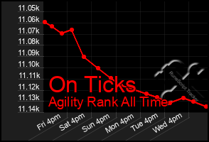 Total Graph of On Ticks