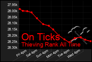 Total Graph of On Ticks