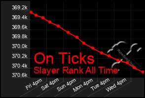 Total Graph of On Ticks