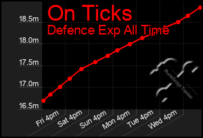 Total Graph of On Ticks