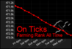 Total Graph of On Ticks