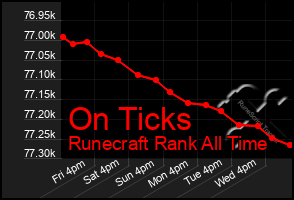 Total Graph of On Ticks