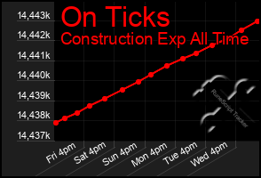 Total Graph of On Ticks