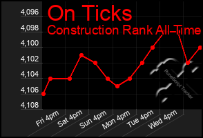 Total Graph of On Ticks