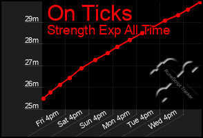 Total Graph of On Ticks